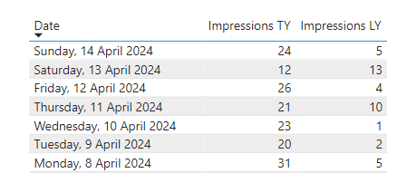 Impressions this year and last year by date