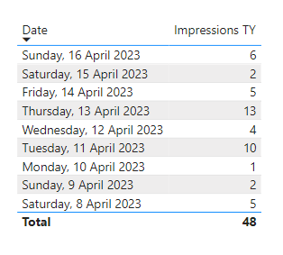Impressions This Year by date showing which day of the week