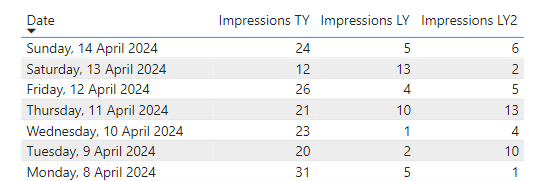 Impressions This year, last year and last year using the 364 days ago method