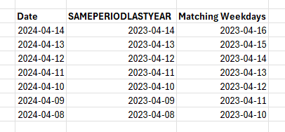 Shortfalls with SAMEPERIODLASTEYAR in Power BI