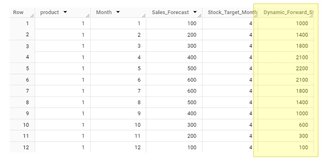 A table showing the dynamic forward cover data
