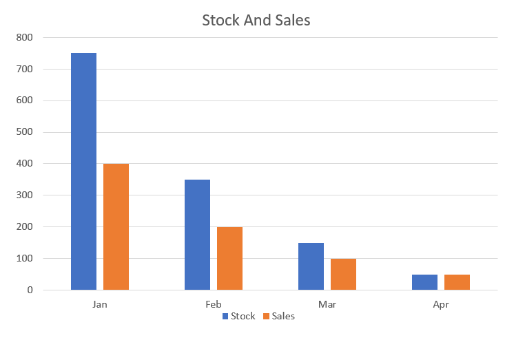 A Chart showing four months forward looking stock and sales
