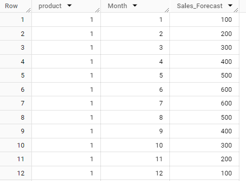 A simple sales forecast by month, showing columns for product, month and a sales forecast quantity
