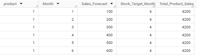 A table showing the results of the Total Product Sales Forecast