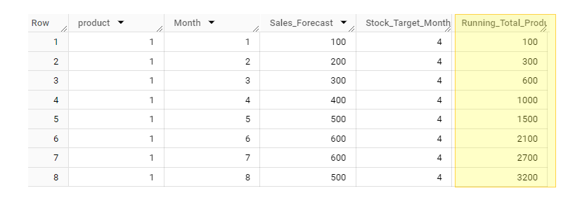 A table showing the results of the Running Total Product Sales Forecast