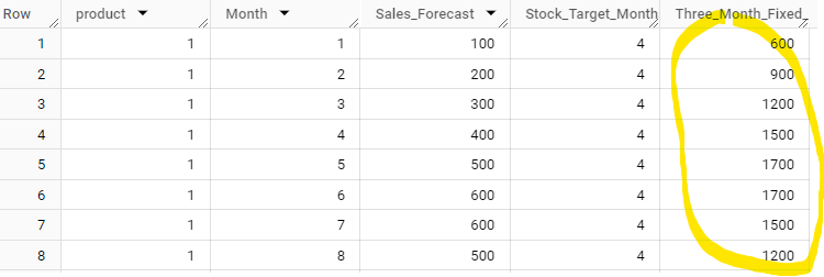 The sales forecast with a fixed three month forward looking calculation for the SQL window function