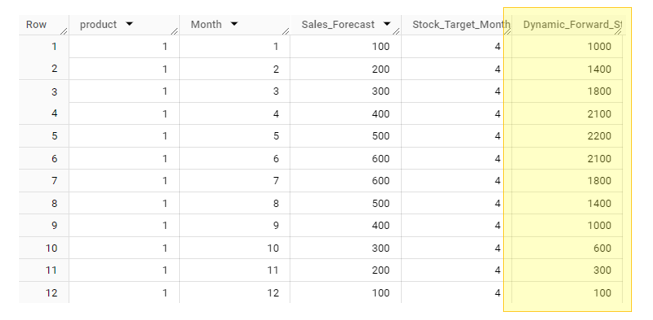 A table showing the dynamic forward cover data