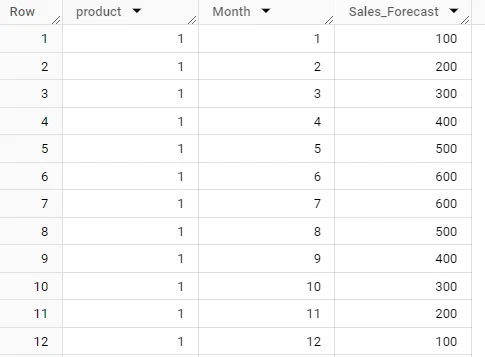 A simple sales forecast by month, showing columns for product, month and a sales forecast quantity
