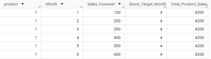 A table showing the results of the Total Product Sales Forecast