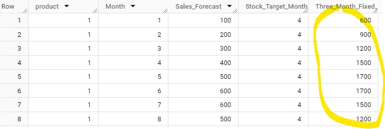 The sales forecast with a fixed three month forward looking calculation for the SQL window function
