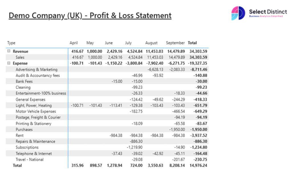 Profit & Loss in Power BI