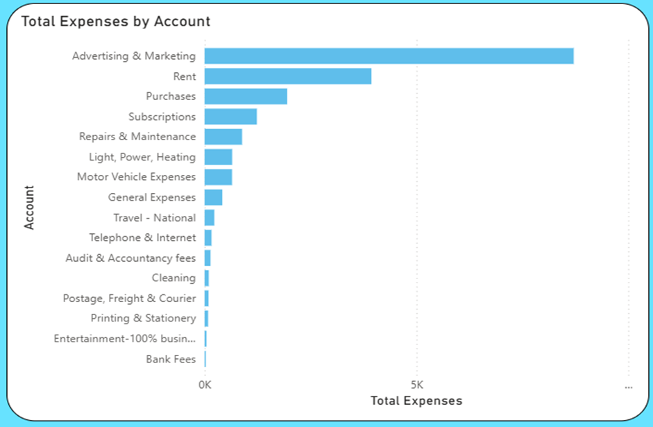 A horizontal bar chart showing expenses by account