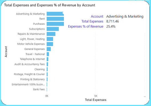 A horizontal bar chart showing tooltips with values for percentage of revenue