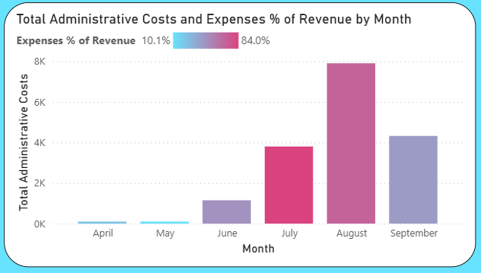 A column chart showing expenses by month, with conditional formatting showing the percentage of revenue