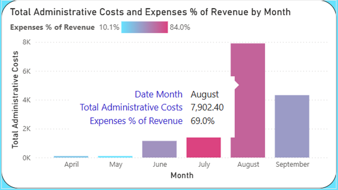 A column chart showing expenses by month, with conditional formatting showing the percentage of revenue, with the tooltip showing the values on hover