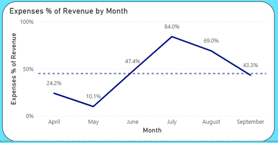 Line chart showing the trend of the expenses as a percentage of revenue by month