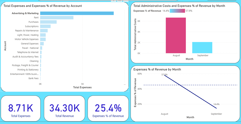 The dashboard showing the interactivity when an account is selected the whole page filters each chart data