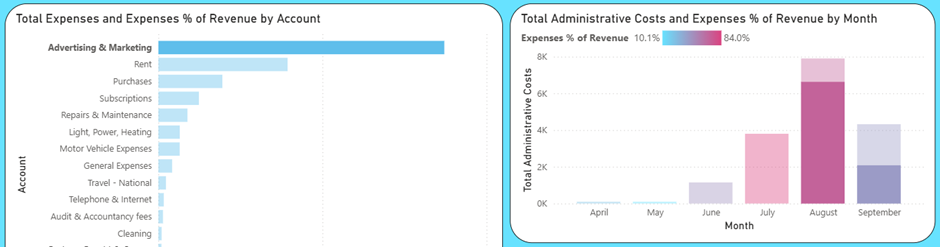 chart showing the effect of cross filtering with highlight options enabled