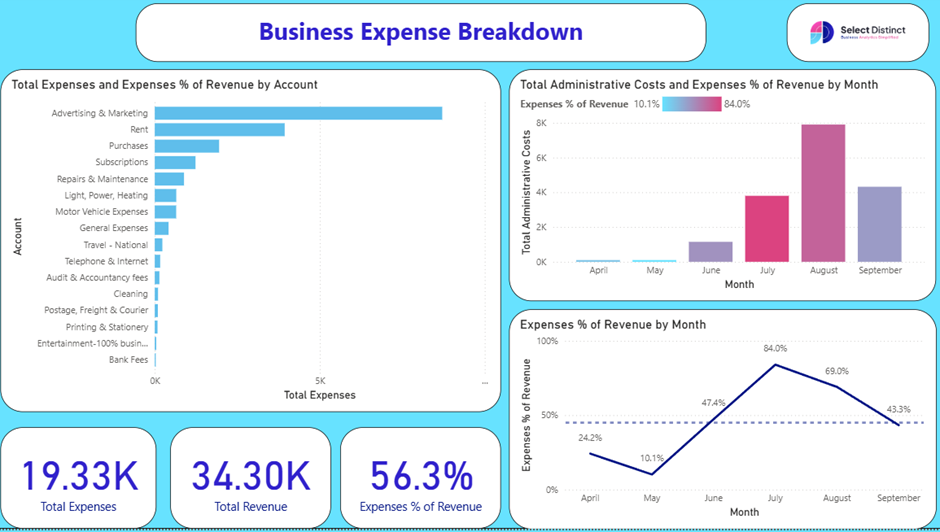 Business Expenses Dashboard in Power BI