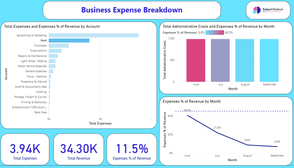Business Expenses Dashboard in Power BI