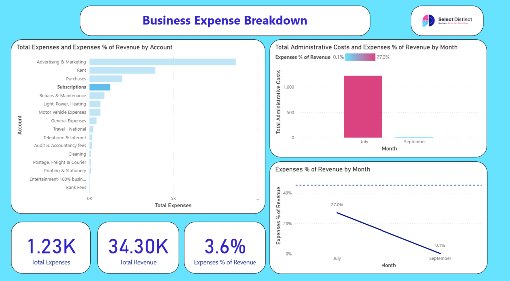 Business Expenses Breakdown