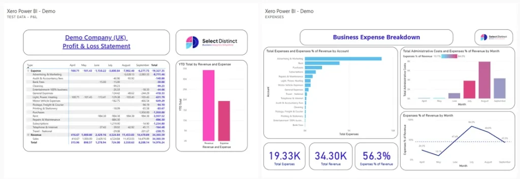 Power BI dashboard, showing Xero data such as Profit & Loss, expense breakdown