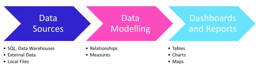 Data Sources - SQL, Data Warehouses, External Data, Local Files Data Modelling - Relationships, Measures Dashboards and Reports - Tables, Charts and Maps