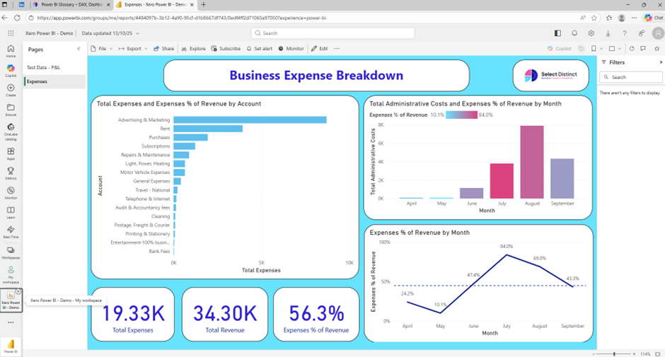 Screenshot of the Power BI service. Showing the dashboard of Business Expense Breakdown