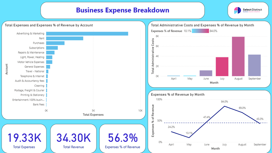 Business Expense Breakdown report using data from Xero