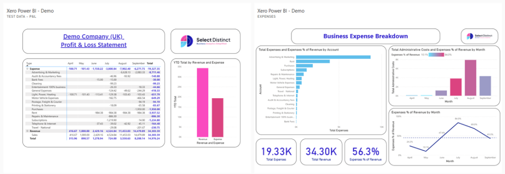 Power BI dashboard, showing Xero data such as Profit & Loss, expense breakdown