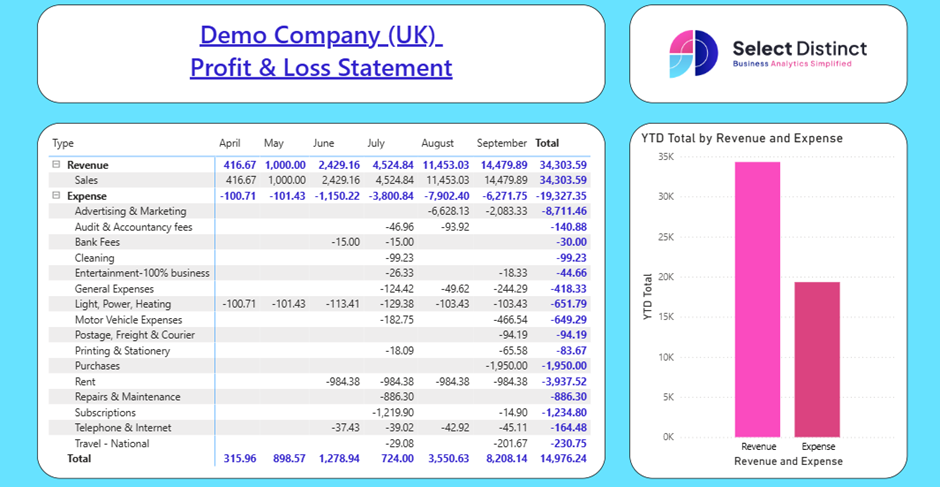 Power BI dashboard/report that shows Demo Company Profit & Loss data