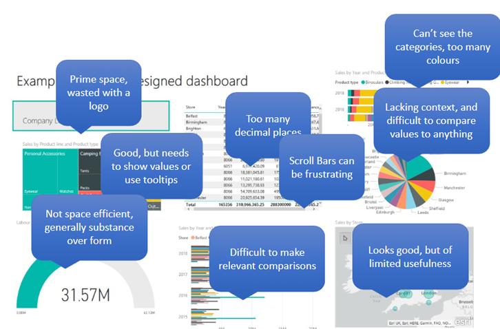 Badly designed dashboard with reasons why it appears cluttered
