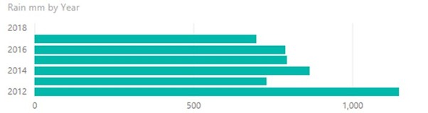 Bar Graph showing Rain mm by Year