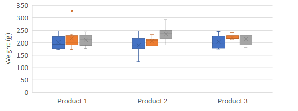 Box Plots based on products and their weight in grams