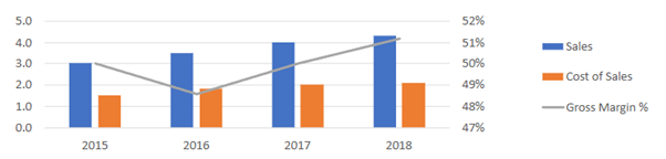 Combination Bar and Line chart showing the cost of sales, sales and the gross margin percentage