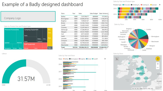 Example of badly designed dashboard with overwhelming data that is often cluttered