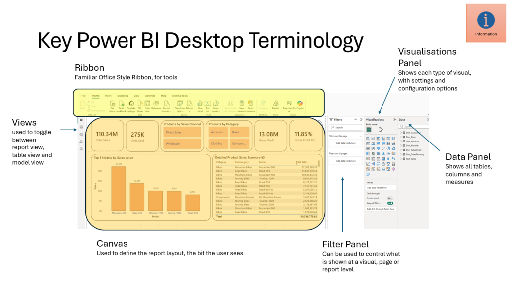 Ribbon - Familiar Office Style Ribbon, for tools Visualisations Panel - Shows each type of visual, with settings and configuration options Data Panel - Shows all tables, columns and measures Filter Panel - Can be used to control what is shown at a visual, page or report level Canvas - Used to define the report layout, the bit the user sees Views - used to toggle between report view, table view and model view