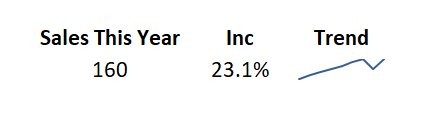 Sparkline showing sales this year with an increasing trend
