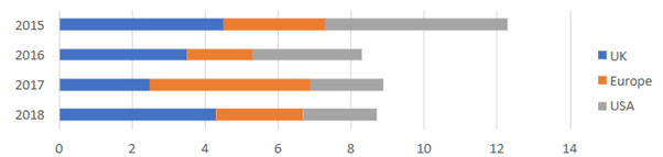 Stacked Bar Chart showing a breakdown of in categories for UK, Europe and USA