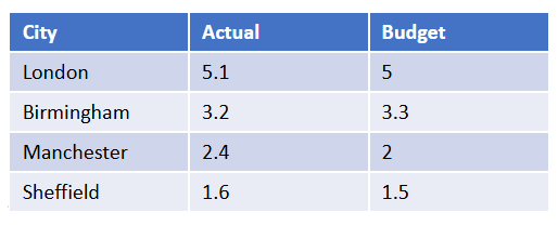 Table showing actual vs budget based on City