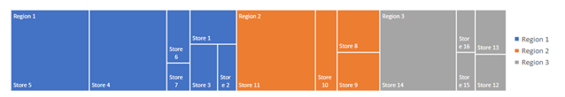 Treemap showing a breakdown of each region by store number