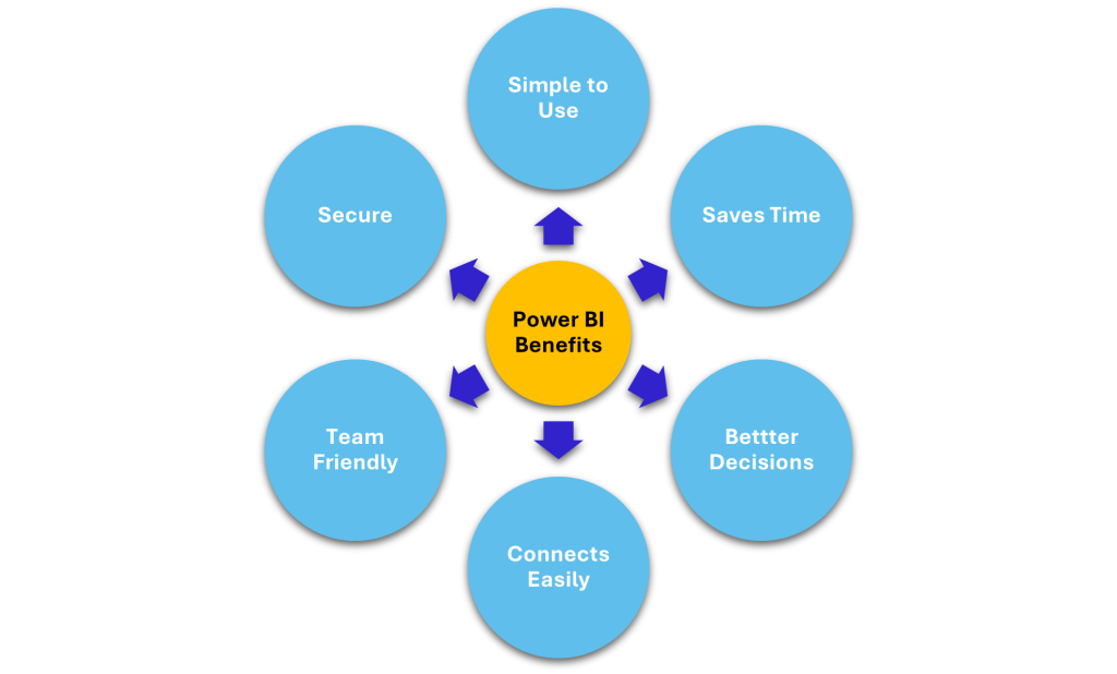 Power BI Benefits Diagram