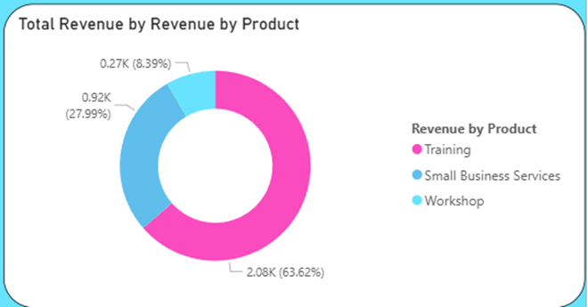 Visual showing the Top 3 Revenue by Products