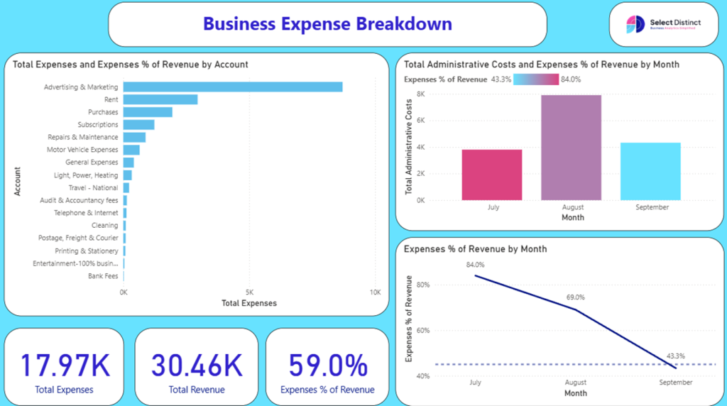 Power BI dashboard showing the expenses with only the 3 months filtered