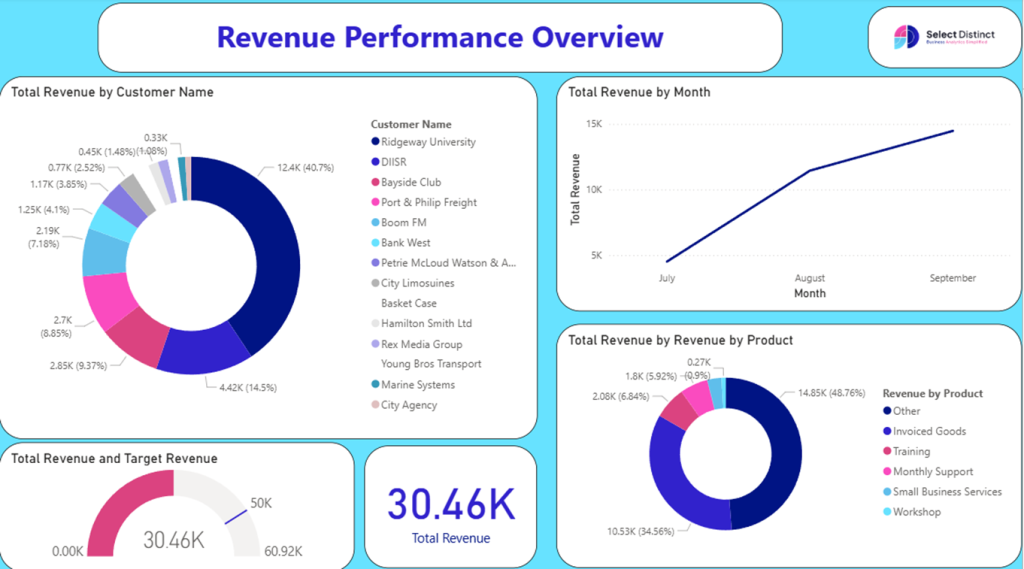 Power BI dashboard showing the revenue with only the 3 months filtered