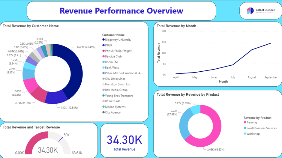 Screenshot of a Power BI dashboard where a filter is applied to only one visual