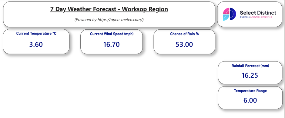 Screenshot of the Power BI report with the KPI cards on 