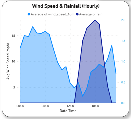 Screenshot of an Area Chart showing the average wind speed and average of rain