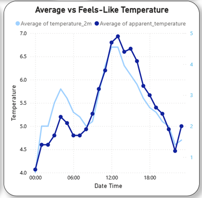 Screenshot of a line chart showing the average temperature vs feels like
