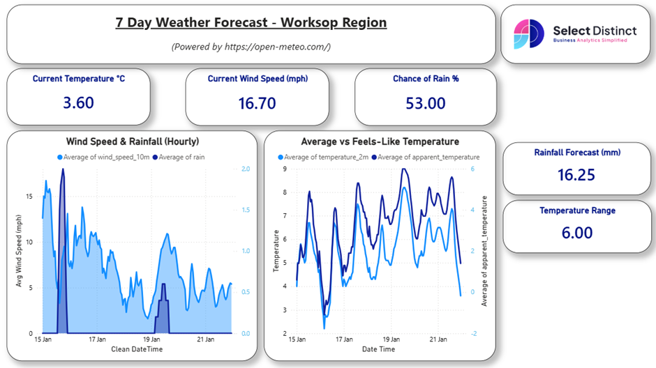 Screenshot of a Work In Progress Power BI report